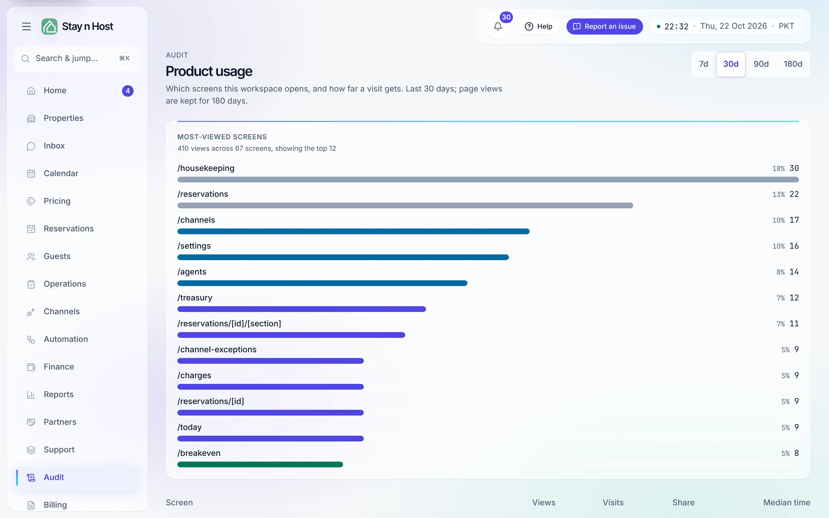 Product usage: the Window picker, the Most-viewed screens table with Views, Visits, Share and Median time, and How far a visit gets
