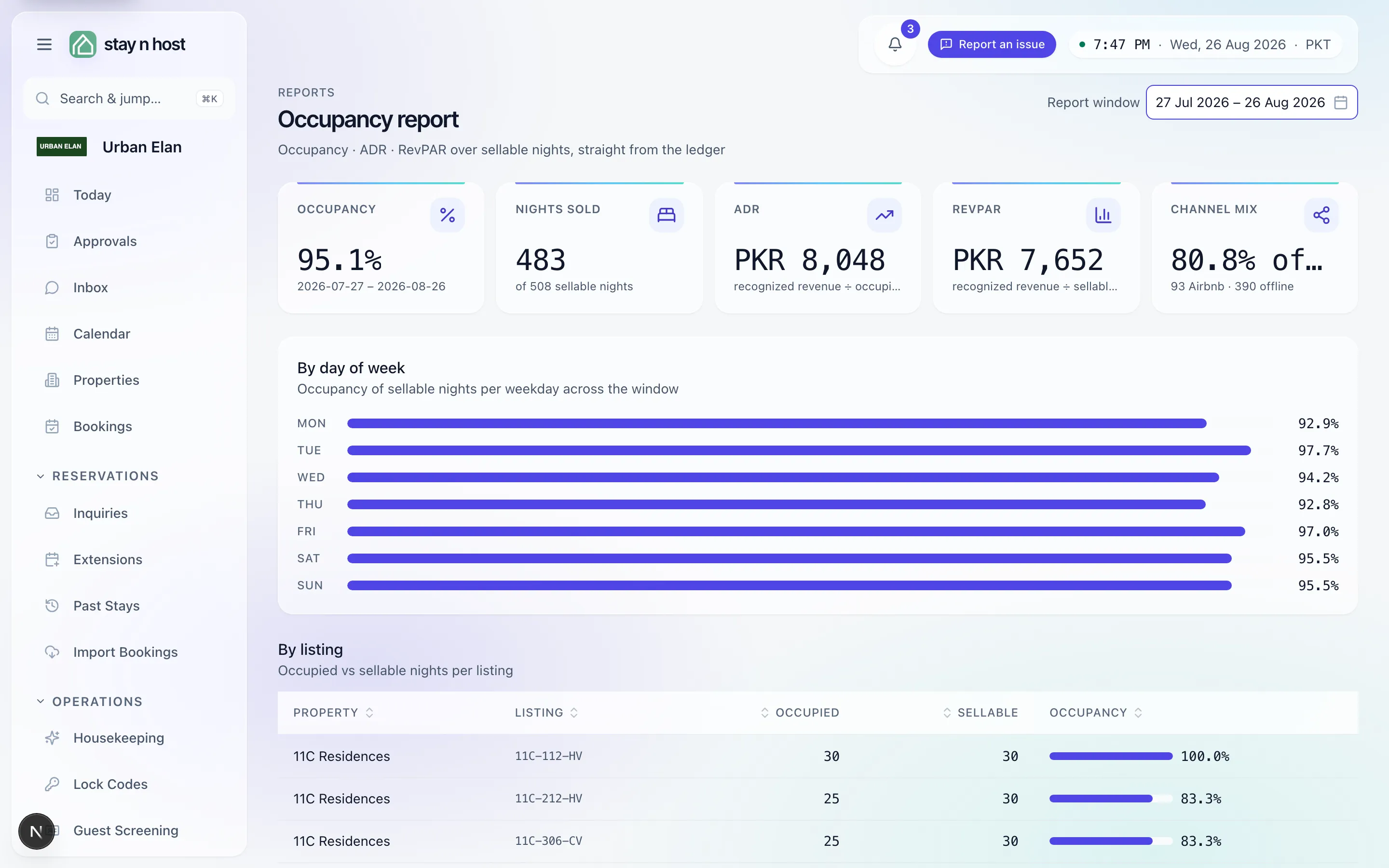 The Occupancy report - the KPI band, day-of-week bars, and the per-listing table