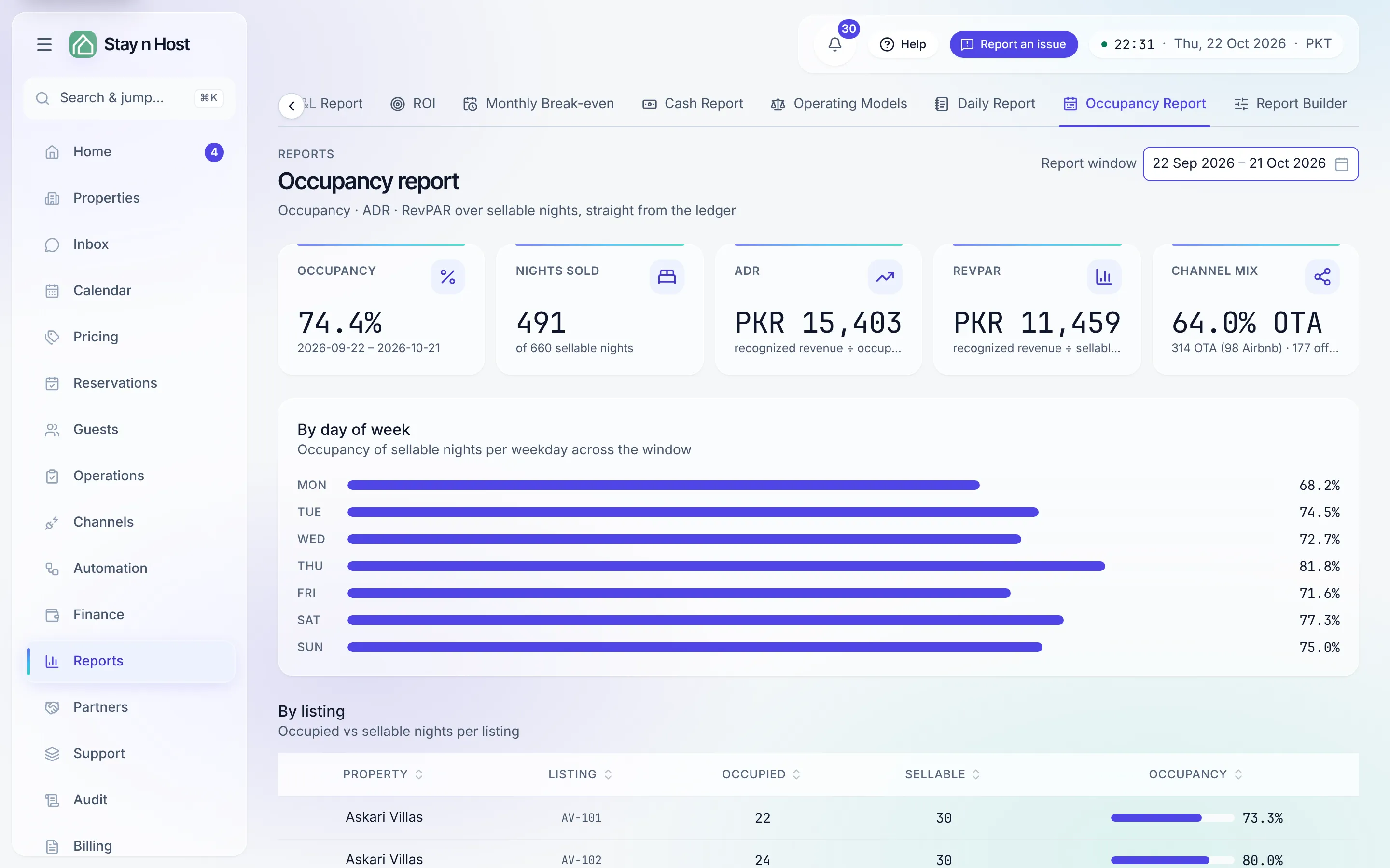 The Occupancy report - the KPI band, day-of-week bars, and the per-listing table